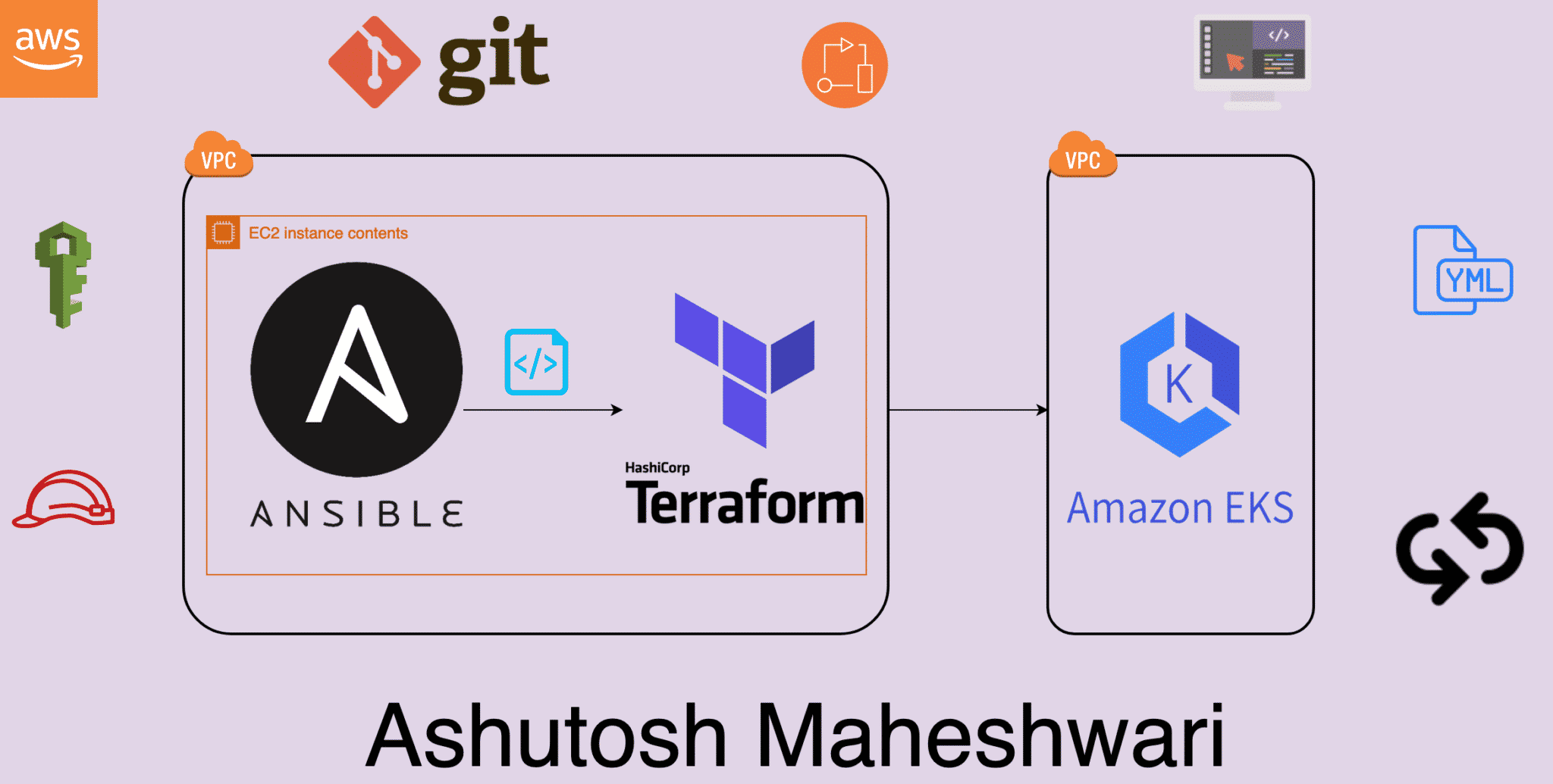 Create an EKS cluster (AWS) using Terraform and Ansible - AWS Blog by ...